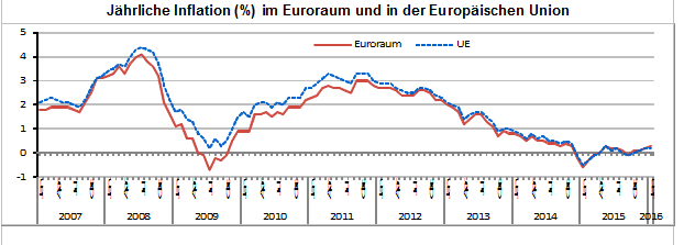 Jährliche Inflationsrate Im Euroraum Auf 0,2% Gestiegen | LECTURA Press