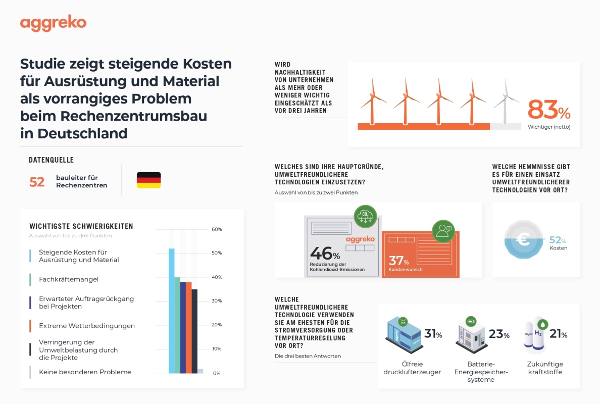 Hohe Ausrüstungs - und Materialkosten bremsen Bau von Rechenzentren in Deutschland
