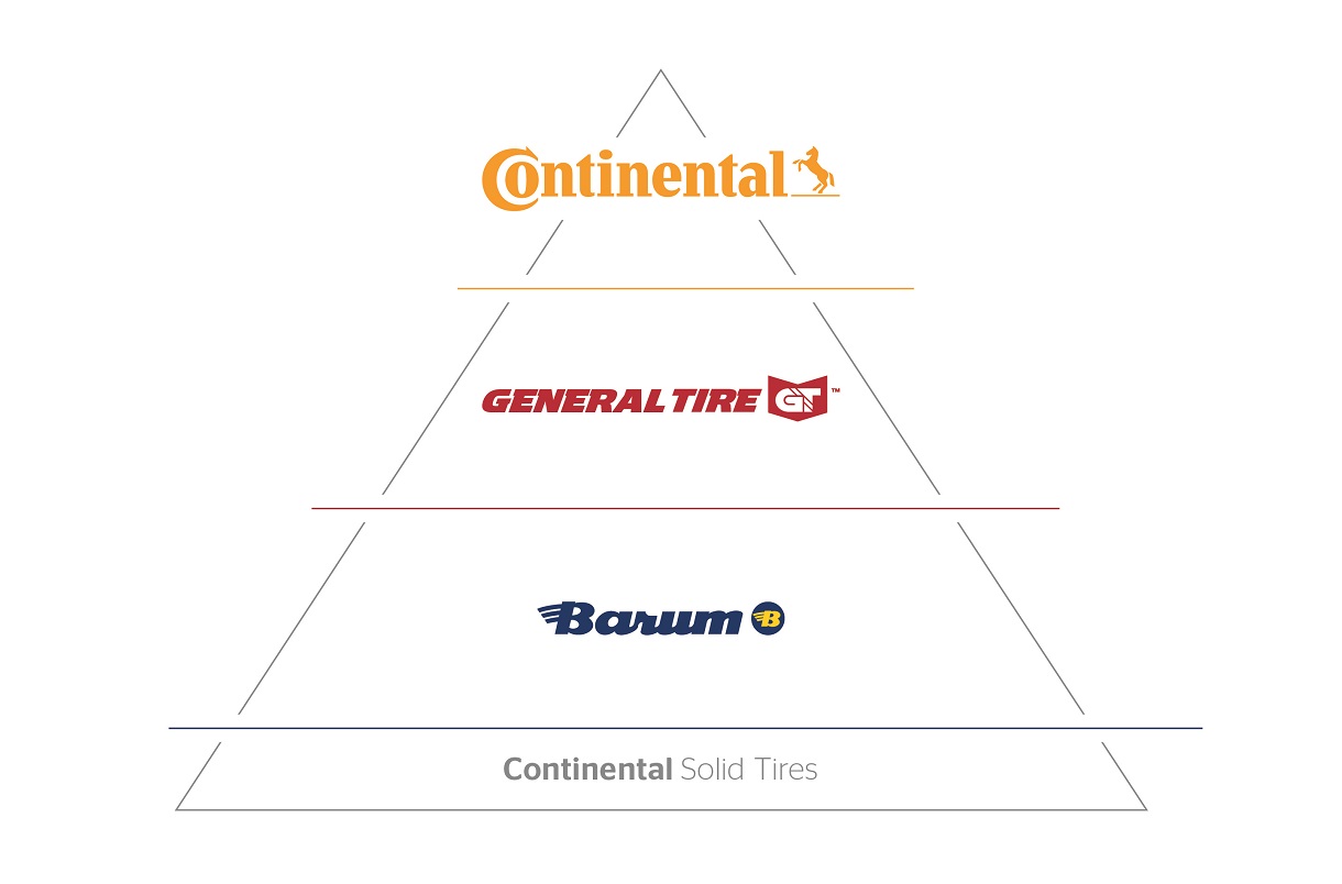 Continental stellt Vollreifen-Segment für Industriefahrzeuge als Marken-Dreiklang neu auf