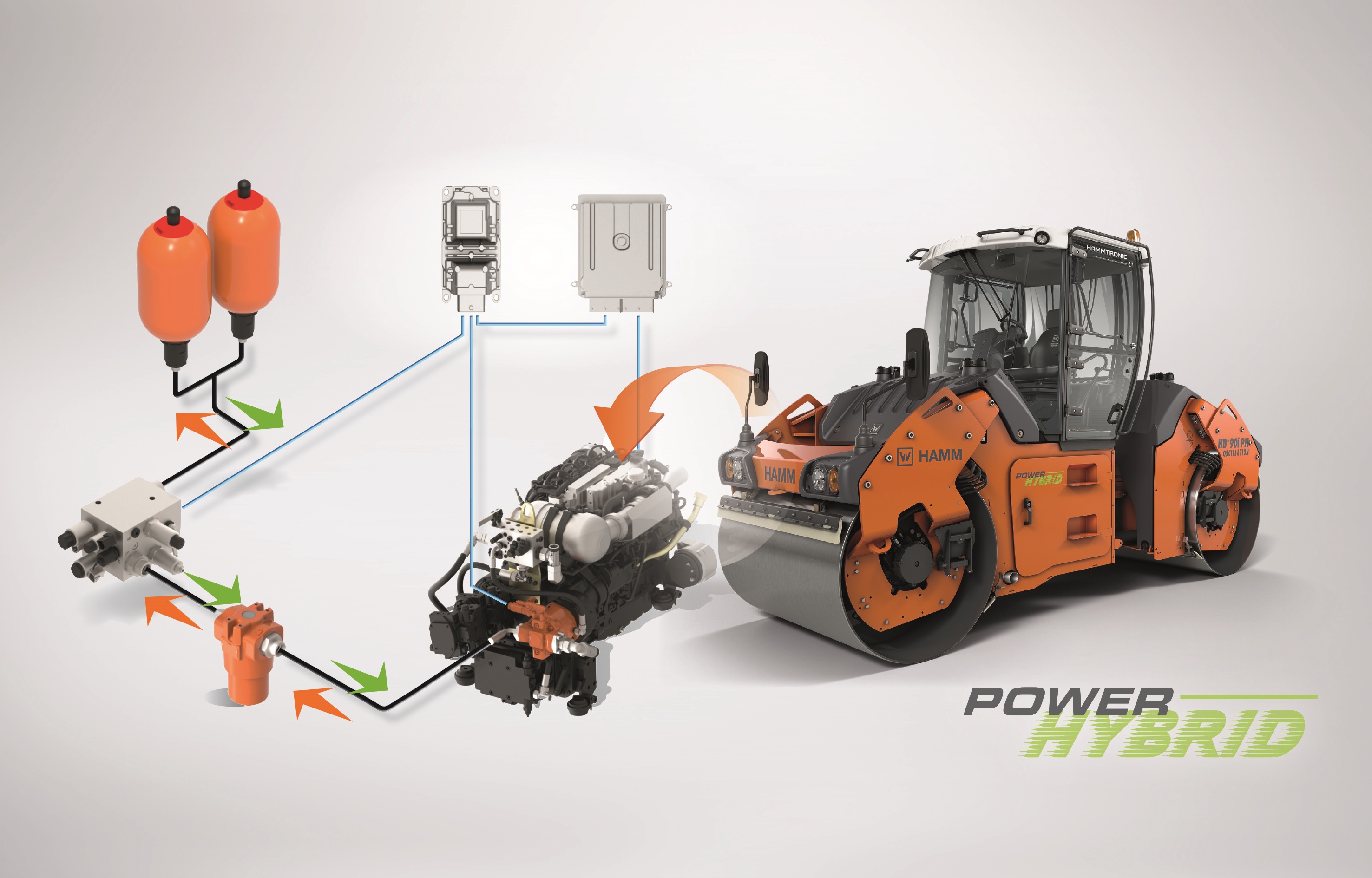 Wenige Komponenten, große Wirkung: Bei den Power Hybrid-Walzen von Hamm stellt der hydraulische Speicher auf Abruf kurzzeitig bis zu 20 kW zusätzlich zum Diesel-Aggregat bereit.
