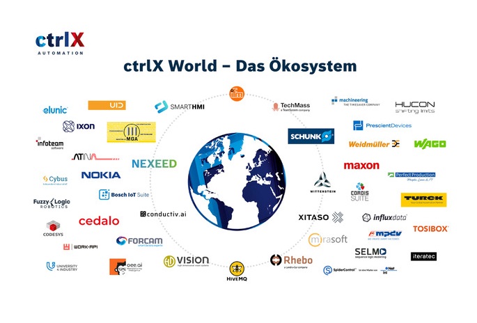 Die offene Automatisierungsplattform ctrlX AUTOMATION von Bosch Rexroth mit industriellem Ökosystem.