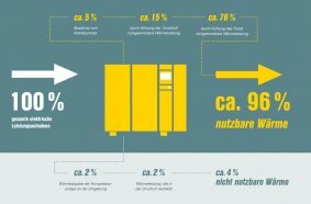 100 Prozent der elektrischen