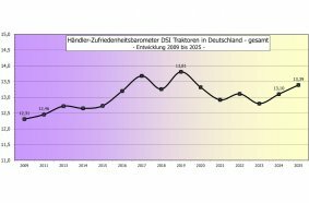Händler werden wieder zufriedener mit ihren Fabrikaten