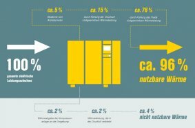 100 Prozent der elektrischen Leistungsaufnahme eines Kompressors werden in Wärme umgewandelt. Davon stehen bei fluidgekühlten Schraubenkompressoren bis zu 96 Prozent zur Zweitnutzung bereit.