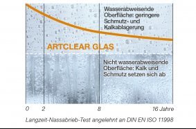 ARTCLEAR Glas erleichtert die tägliche Reinigung