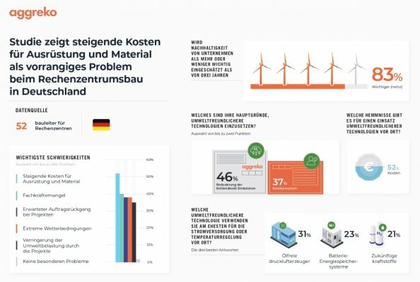 Hohe Ausrüstungs - und Materialkosten bremsen Bau von Rechenzentren in Deutschland