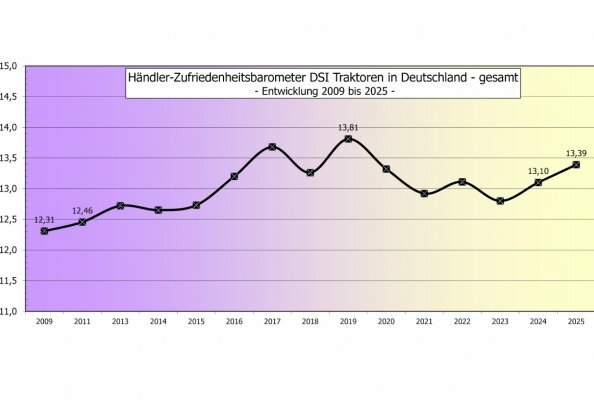 Händler werden wieder zufriedener mit ihren Fabrikaten