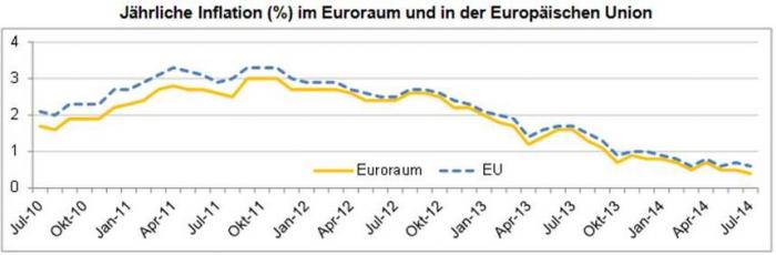 Jährliche Inflationsrate im Euroraum auf 0,4% gesunken - Rückgang in ...