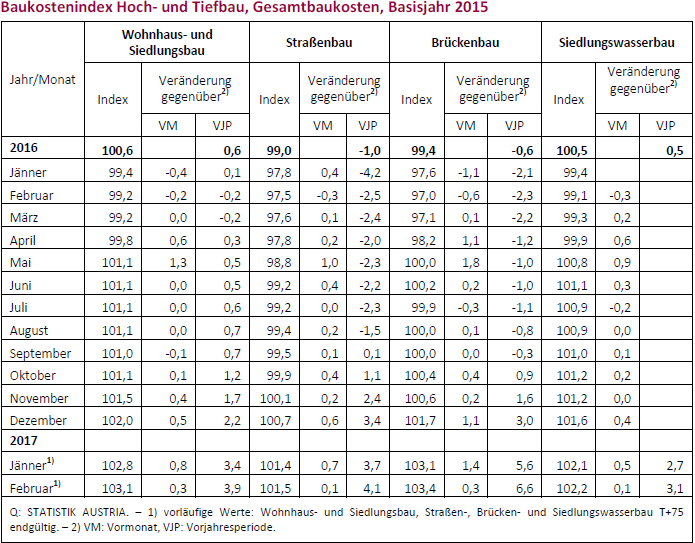Baukostenindex Februar 2017: Kosten steigen weiterhin in allen ...